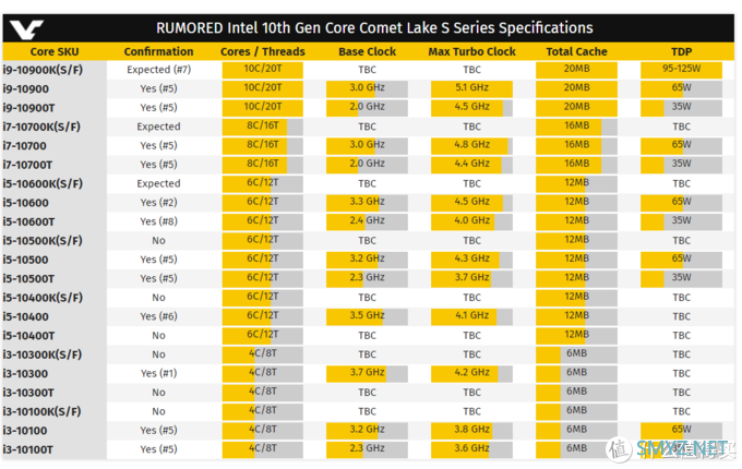 性能超i9-9900K约30%：英特尔第十代酷睿i9-10900K桌面处理器性能曝光