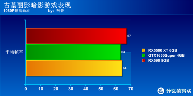 啊鲁电脑折腾记 篇十六：谁是千元级显卡首选？GTX1650Super、RX5500XT、RX590大比拼