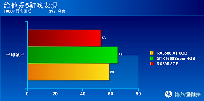 啊鲁电脑折腾记 篇十六：谁是千元级显卡首选？GTX1650Super、RX5500XT、RX590大比拼