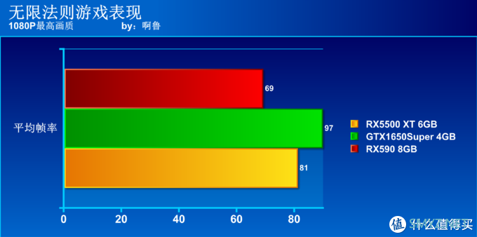 啊鲁电脑折腾记 篇十六：谁是千元级显卡首选？GTX1650Super、RX5500XT、RX590大比拼