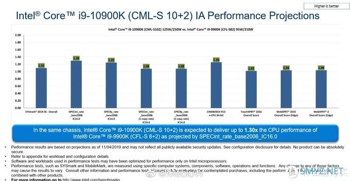 性能超i9-9900K约30%：英特尔第十代酷睿i9-10900K桌面处理器性能曝光