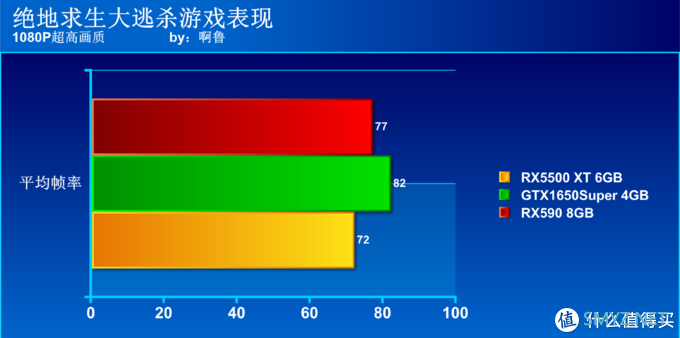 啊鲁电脑折腾记 篇十六：谁是千元级显卡首选？GTX1650Super、RX5500XT、RX590大比拼