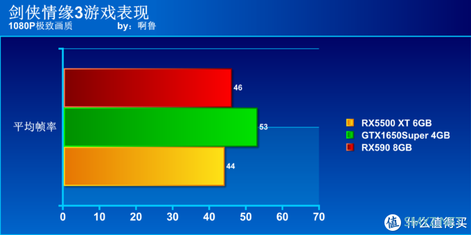 啊鲁电脑折腾记 篇十六：谁是千元级显卡首选？GTX1650Super、RX5500XT、RX590大比拼