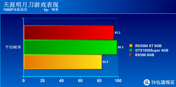 啊鲁电脑折腾记 篇十六：谁是千元级显卡首选？GTX1650Super、RX5500XT、RX590大比拼