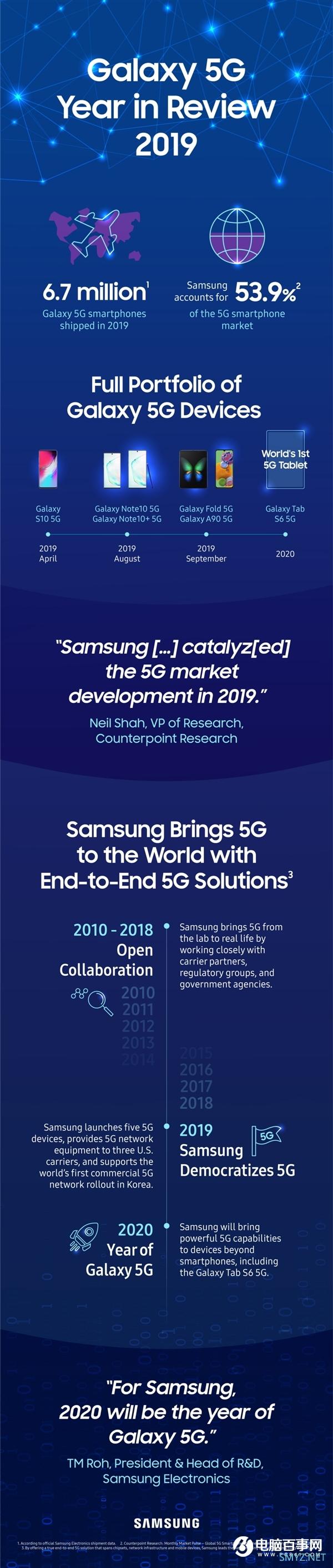 三星宣布2019年出货670万台5G手机：全球份额高达54%