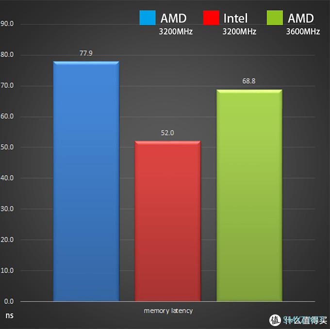 AMD和Intel内存性能差距有多大？用ZADAK SPARK RGB内存来测试下