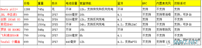 冒着被喷的风险对比千元内7大洋品牌便携蓝牙音箱