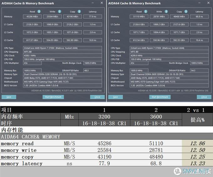 AMD和Intel内存性能差距有多大？用ZADAK SPARK RGB内存来测试下