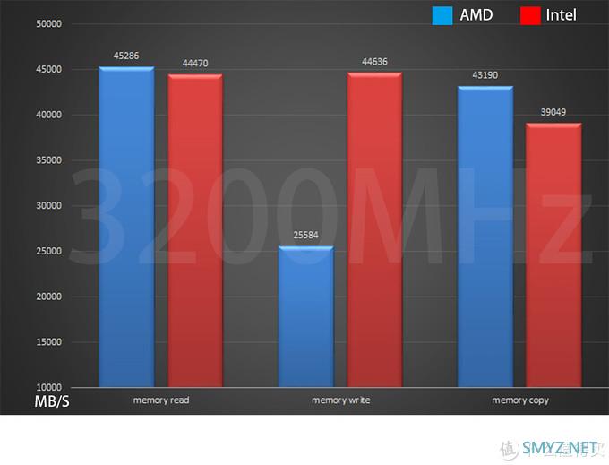 AMD和Intel内存性能差距有多大？用ZADAK SPARK RGB内存来测试下