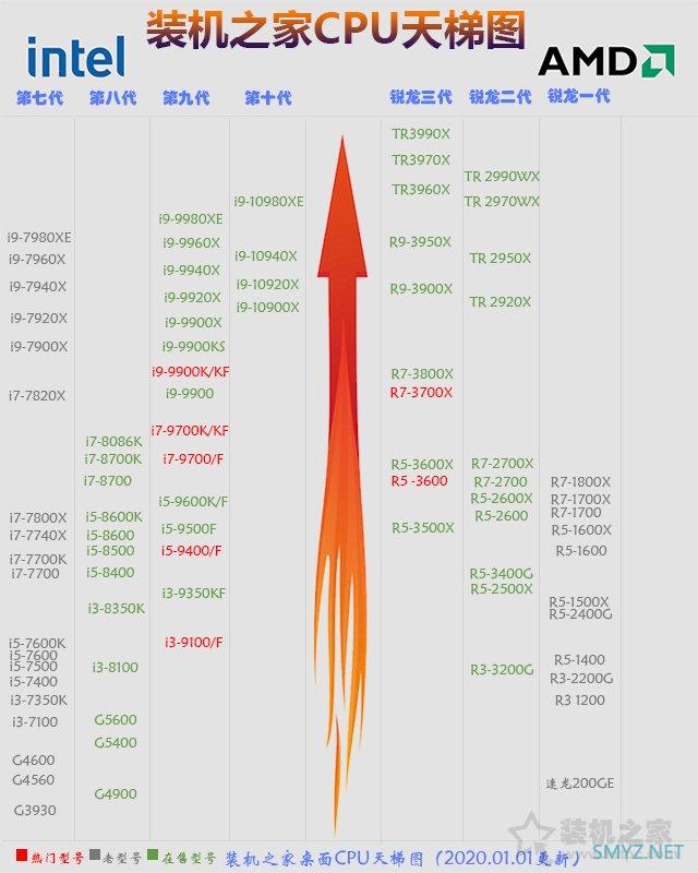 CPU性能哪个比较好？ 2020年1月-2月CPU天梯图性能排行榜