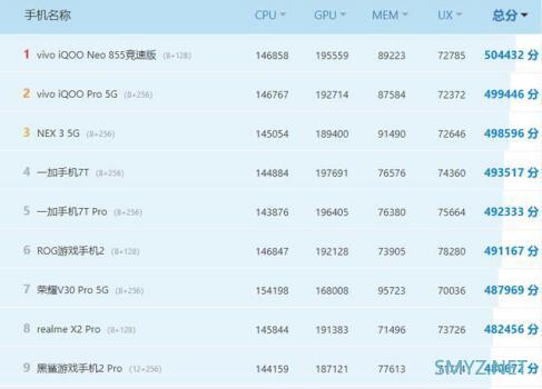 安兔兔日公布全新的手机性能排行榜