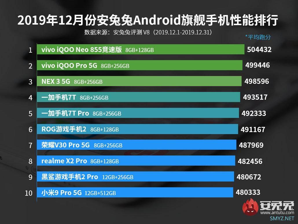 2019年安兔兔手机性能跑分排行榜