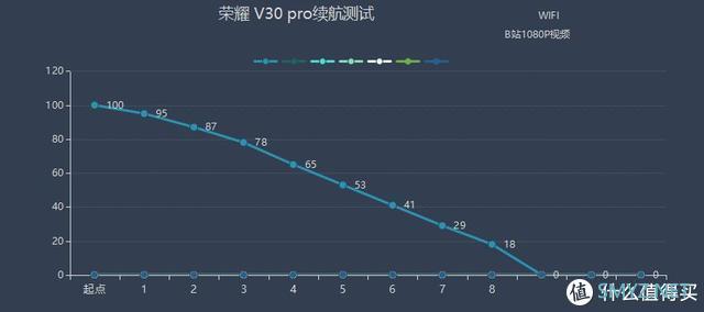 重度使用半个月，去掉“情怀”加分，荣耀V30PRO真值得购买吗？