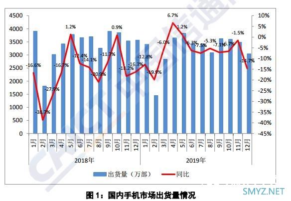 中国信通院：2019年国内手机出货3.89亿 5G手机1377万部