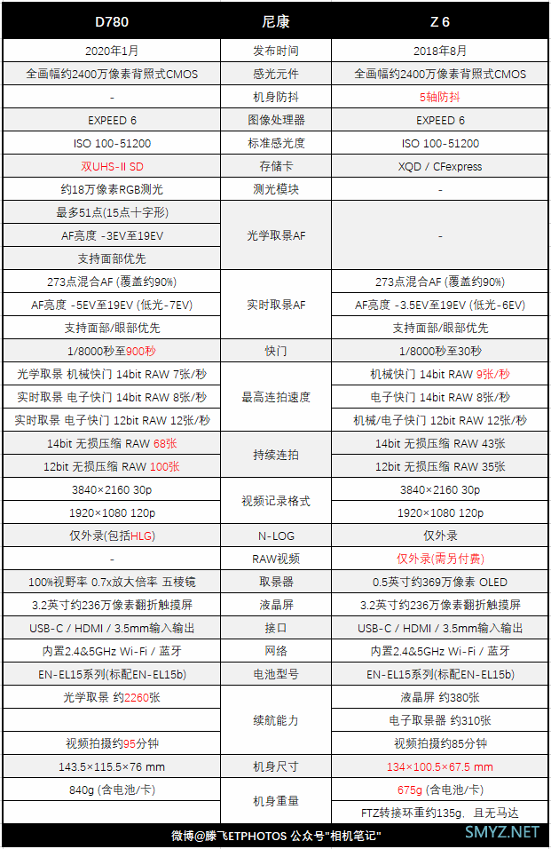 深度解读尼康D780数码单反 | 追加语音版