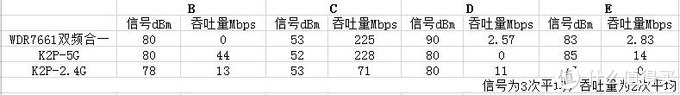 日常使用WDR7661易展VS神器K2P