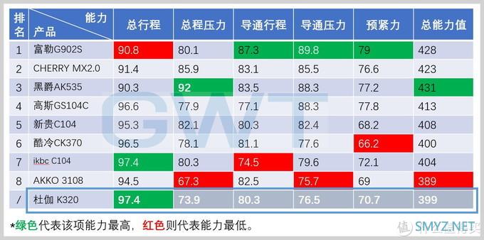 GWT测试报告 篇四十三：有传言那么好么，杜伽K320大键测试&分析