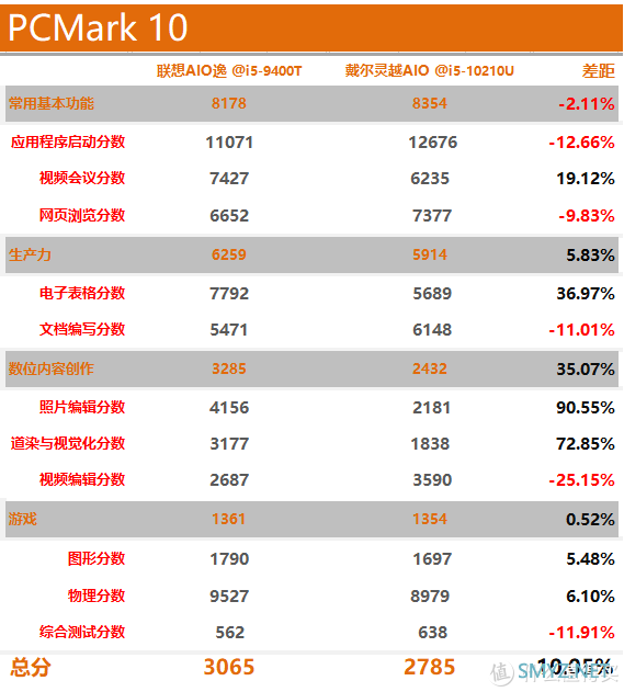 机玩 篇二十三：5000价位最热一体机大比拼：联想AIO逸 VS 戴尔灵越AIO