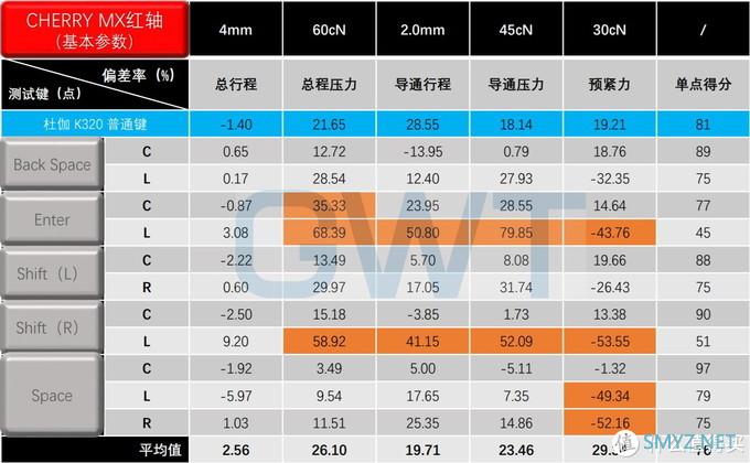 GWT测试报告 篇四十三：有传言那么好么，杜伽K320大键测试&分析