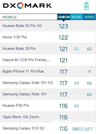 iPhone 11 DxOMark成绩明天公布：双摄能得几分？