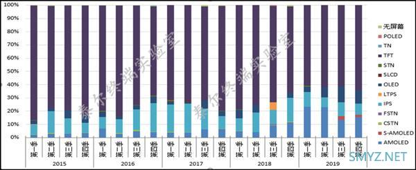 报告：TFT-LCD仍是我国手机首选屏幕 占比高达64.3%