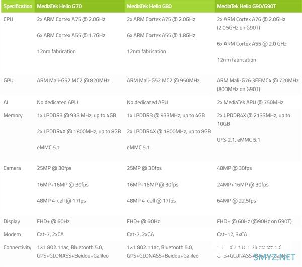 联发科发布Helio G80中端游戏手机芯片：8核12nm、GPU频率950MHz