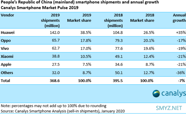 调研机构Canalys发布2019年中国手机市场销量榜，华为&荣耀5G手机占比78% 整体销量占比38.5%