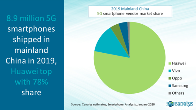 调研机构Canalys发布2019年中国手机市场销量榜，华为&荣耀5G手机占比78% 整体销量占比38.5%