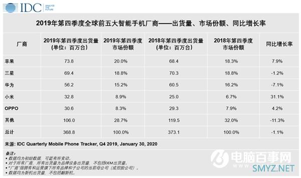 IDC：华为超苹果 升至2019年全球智能手机出货量第二