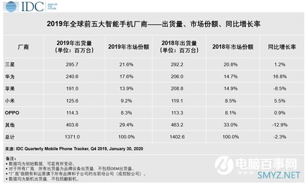 IDC：华为超苹果 升至2019年全球智能手机出货量第二