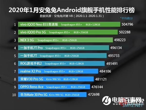 安兔兔发布1月安卓手机性能榜：vivo垄断前三 小米退出前十