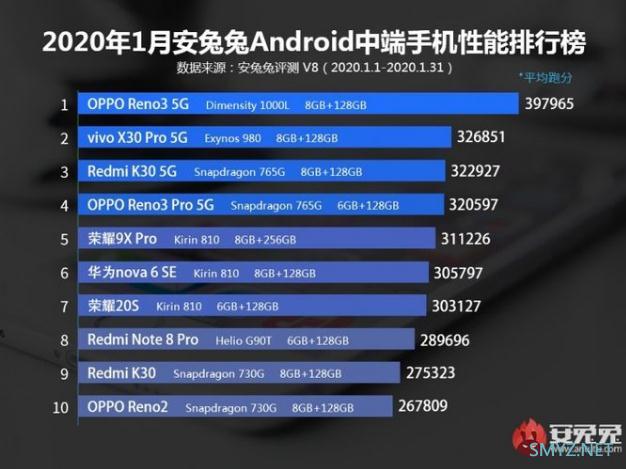 2020年1月份安兔兔旗舰手机性能排行榜