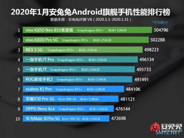 2020年1月份安兔兔旗舰手机性能排行榜