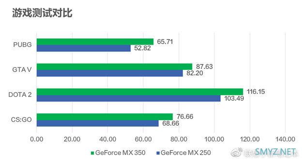 联想正式官宣 NVIDIA GeForce MX 350，还顺手附带了一个评测有提升的刀也是刀