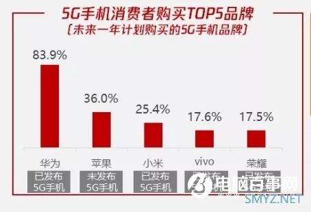 2020年买哪个品牌的5G手机？华为支持率超8成