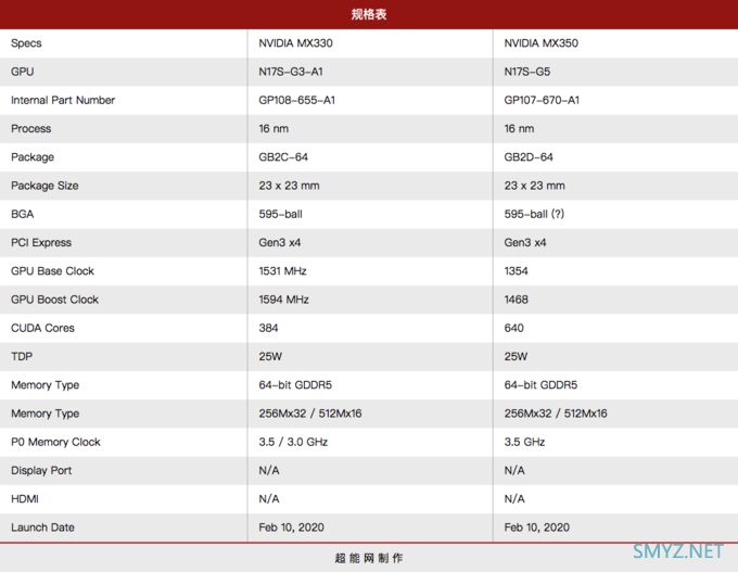 NVIDIA GeForce MX 330 发布，较 MX250 主频提升 0.8%科技以改名为本