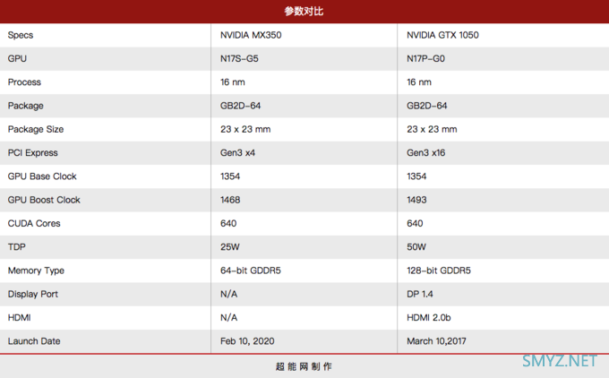 联想正式官宣 NVIDIA GeForce MX 350，还顺手附带了一个评测有提升的刀也是刀