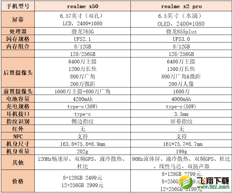 realme x50和realme x2 pro区别对比实用评测