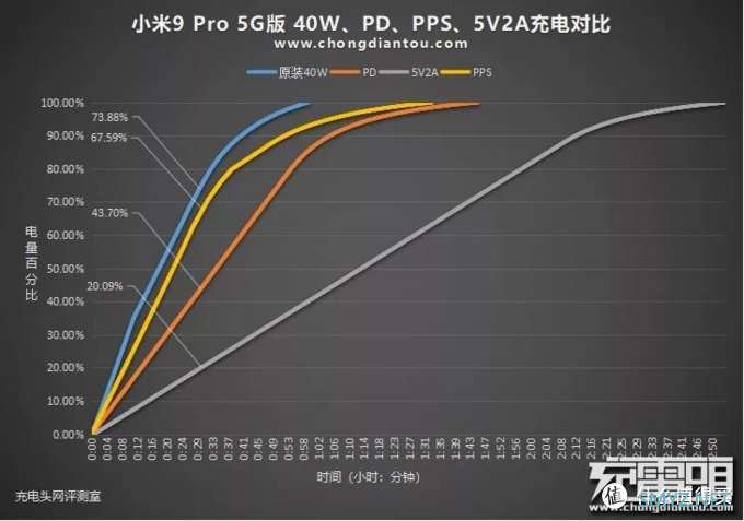 目前都有哪些快充？盘点八大品牌主流快充手机