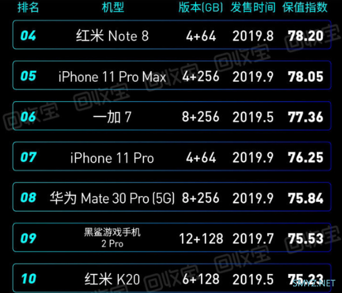 2019年度手机保值排行榜的TOP20名单