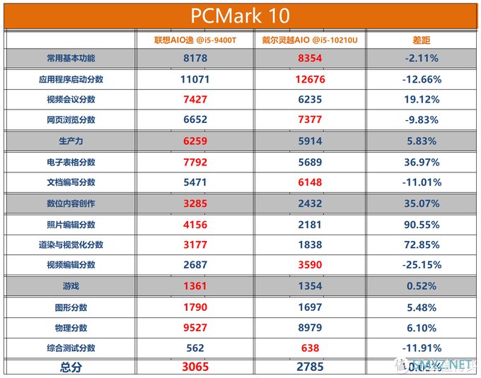 PC硬件及整机 篇九：年终奖哪个让你最动心？实测揭秘联想AIO逸和戴尔灵越AIO的方方面面