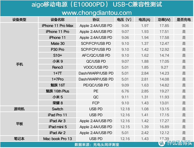 PD、PE、QC等多协议加持，aigo E10000PD数显快充移动电源评测