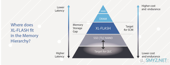 东芝为何要推出XL-Flash？从存储结构和延迟说起