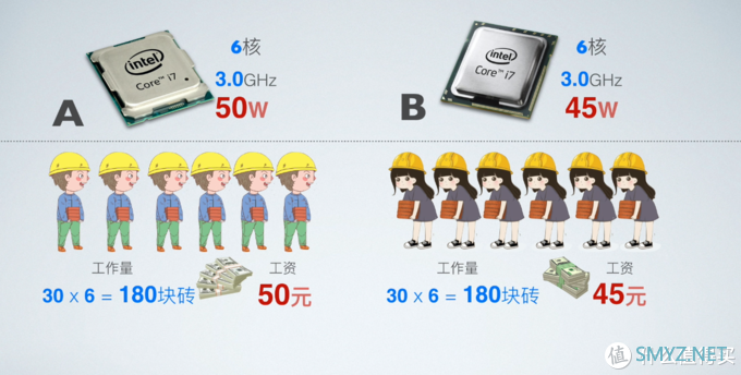 不求最专业，但求容易懂，同CPU不同笔记本性能为何有很大差距？