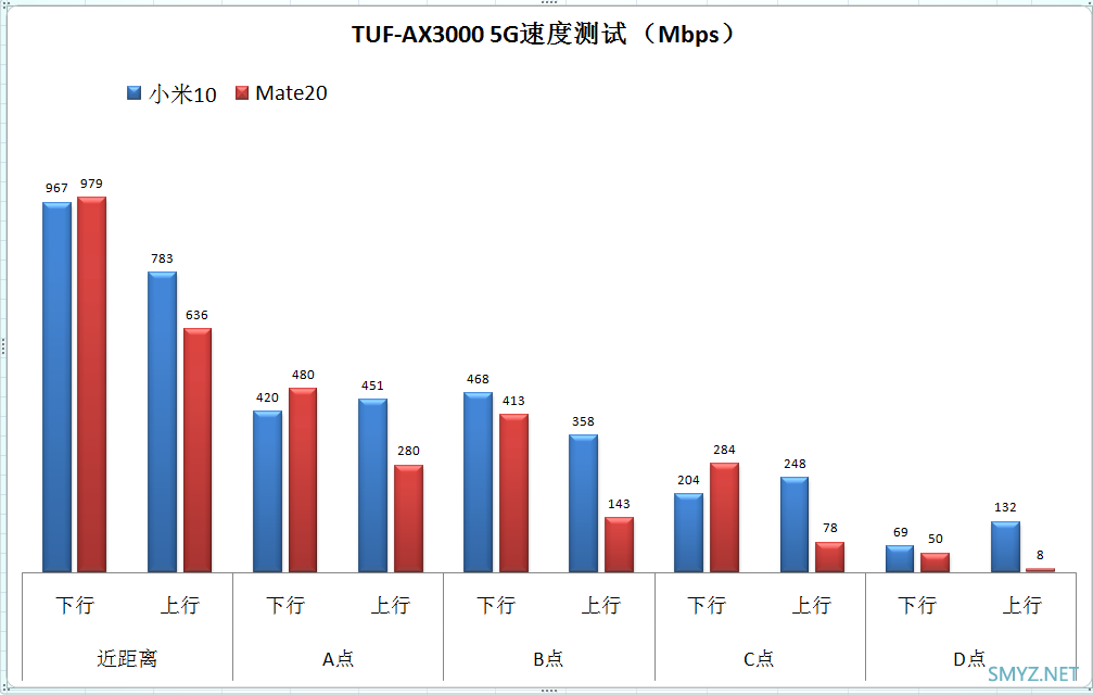 小米10、华为Mate20与三台WIFI6无线路由器对比测速