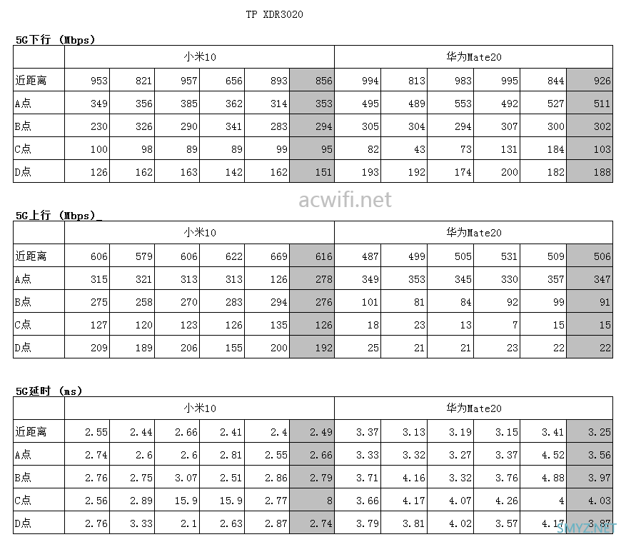 小米10、华为Mate20与三台WIFI6无线路由器对比测速
