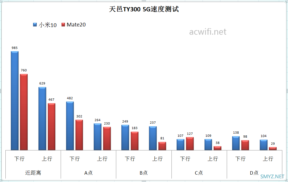 小米10、华为Mate20与三台WIFI6无线路由器对比测速