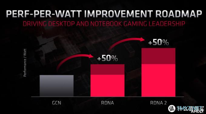 支持光追技术：AMD透露PS5、Xbox SeriesX 均采用新一代RDNA 2显卡 夏季发布