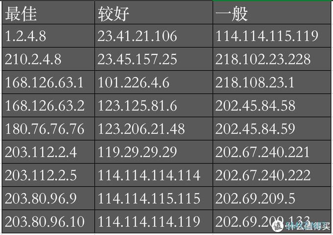 Switch游戏分享 篇十一：任天堂Switch想要下载快用加速器还是改DNS？附部分DNS测试汇总