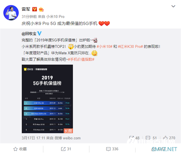 回收宝公布5G手机保值榜：小米9 Pro 5G第一 红米K30 5G第二